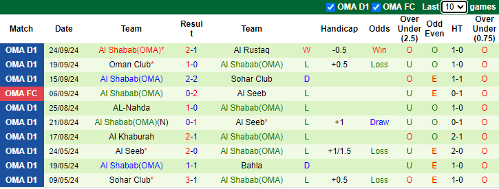 Nhận định, soi kèo Al Khaburah vs Al Shabab, 21h10 ngày 2/10: Tiếp mạch toàn thua - Ảnh 2