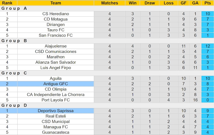 Nhận định, soi kèo Deportivo Saprissa vs Antigua GFC, 9h05 ngày 2/10: Khách khó có cơ hội - Ảnh 4