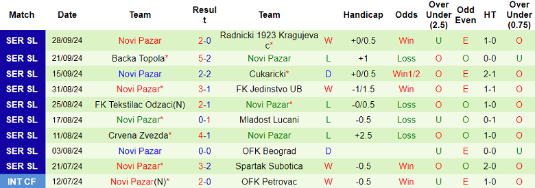 Nhận định, soi kèo Vojvodina vs Novi Pazar, 00h00 ngày 3/10: Cửa dưới ‘tạch’ - Ảnh 2