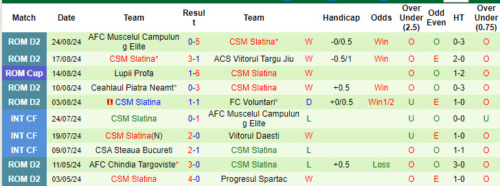 Nhận định, soi kèo Agricola Borcea vs CSM Slatina, 21h30 ngày 28/8: Gục ngã đáng tiếc - Ảnh 3