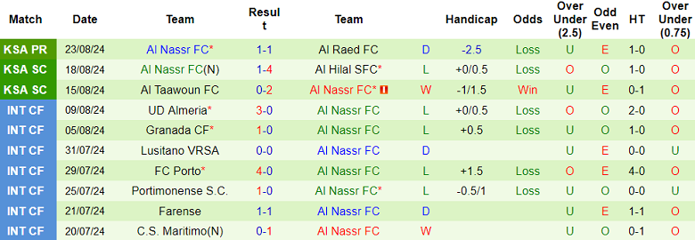 Nhận định, soi kèo Al Fayha vs Al Nassr, 01h00 ngày 28/8: Khó cho Ronaldo - Ảnh 2