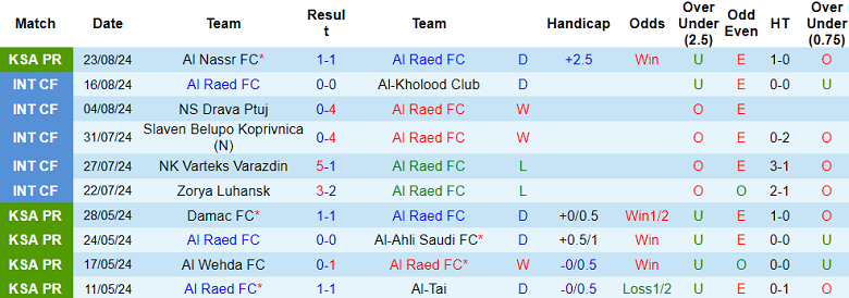 Nhận định, soi kèo Al Raed vs Al Qadsiah, 01h00 ngày 28/8: Lính mới đáng gờm - Ảnh 1