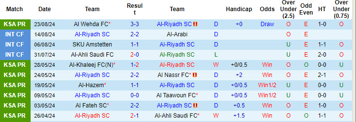 Nhận định, soi kèo Al-Riyadh vs Al-Kholood Club, 22h55 ngày 29/8: Chưa kịp thích nghi - Ảnh 2