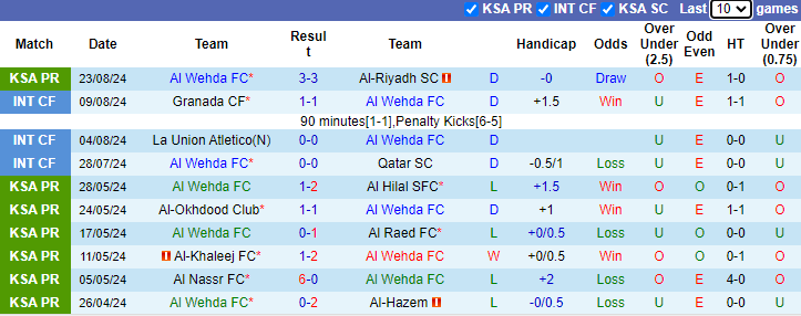 Nhận định, soi kèo Al Wehda vs Al-Orobah,1h00 ngày 29/8: Đả bại tân binh - Ảnh 1