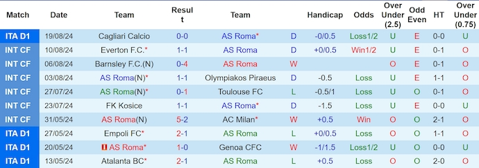 Nhận định, soi kèo AS Roma vs Empoli, 1h45 ngày 26/8: Không bất ngờ - Ảnh 1