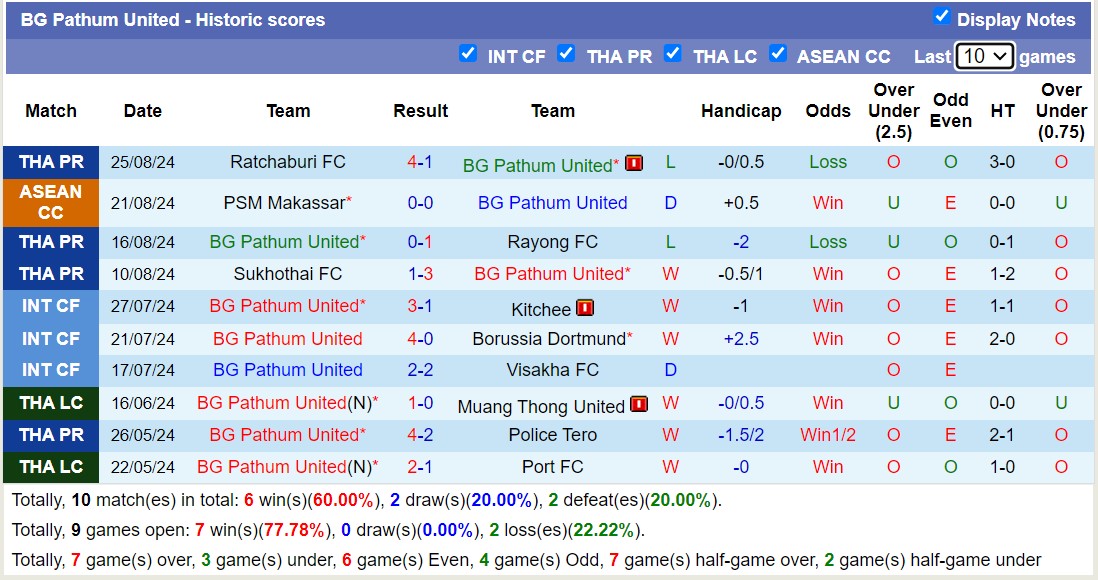 Nhận định, soi kèo BG Pathum United vs Chiangrai United, 19h00 ngày 28/8: Buồn cho Chiangrai United - Ảnh 1