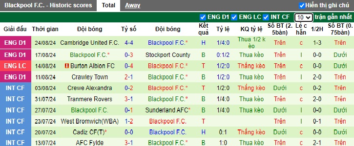 Nhận định, soi kèo Blackburn vs Blackpool, 01h45 ngày 28/8: Bệ phóng sân nhà - Ảnh 2