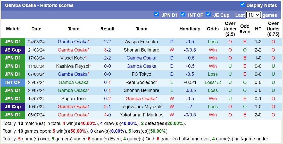 Nhận định, soi kèo Cerezo Osaka vs Gamba Osaka, 17h00 ngày 31/8: Nỗi buồn kéo dài - Ảnh 2