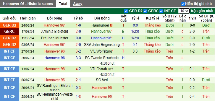 Nhận định, soi kèo Dusseldorf vs Hannover, 23h30 ngày 30/8: Chia điểm - Ảnh 3