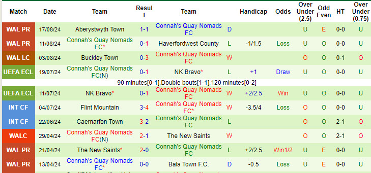 Nhận định, soi kèo Flint Town United vs Connah's Quay, 20h30 ngày 26/8: Đè đầu đối thủ - Ảnh 3