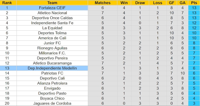 Nhận định, soi kèo Fortaleza CEIF vs Independiente Medellin, 8h00 ngày 27/8: Ưu thế cho chủ nhà - Ảnh 4