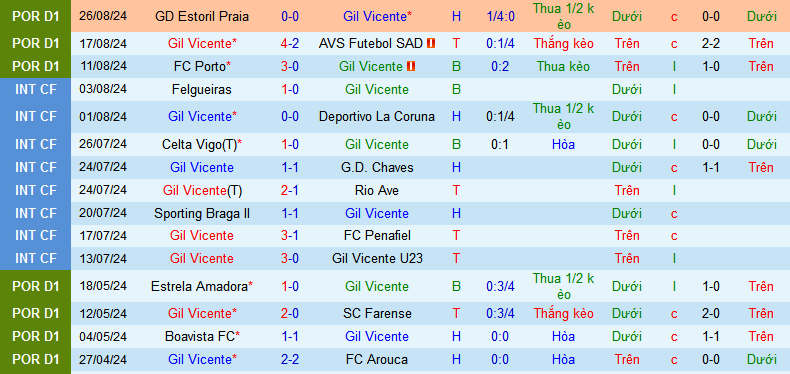 Nhận định, soi kèo Gil Vicente vs SC Braga, 02h30 ngày 2/9: Khách làm chủ - Ảnh 2