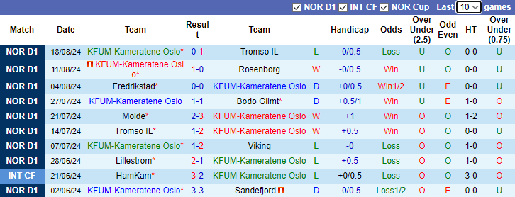 Nhận định, soi kèo KFUM Oslo vs Lillestrom, 0h00 ngày 31/8: Chủ nhà phá dớp - Ảnh 1