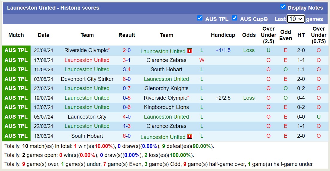 Nhận định, soi kèo Launceston City vs Launceston United, 17h15 ngày 30/8: Tin vào chủ nhà - Ảnh 2