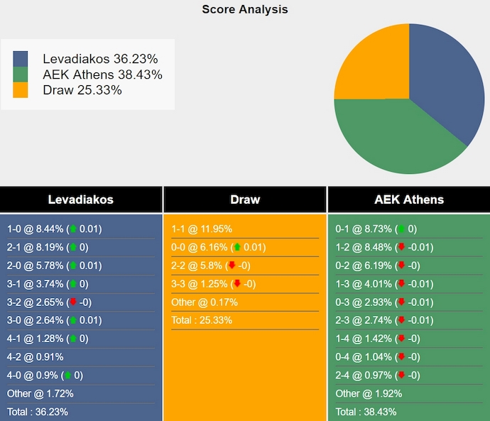 Nhận định, soi kèo Levadiakos vs AEK Athens, 23h00 ngày 1/9: Không dễ thắng - Ảnh 5