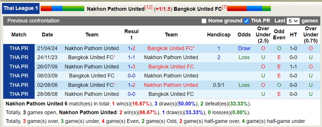 Nhận định, soi kèo Nakhon Pathom United vs Bangkok United, 18h00 ngày 29/8: Sáng cửa dưới - Ảnh 3