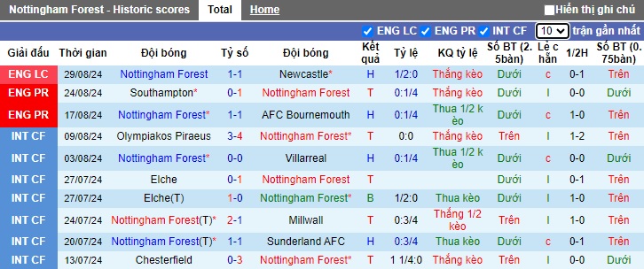 Nhận định, soi kèo Nottingham vs Wolves, 21h00 ngày 31/8: Khách có điểm - Ảnh 4