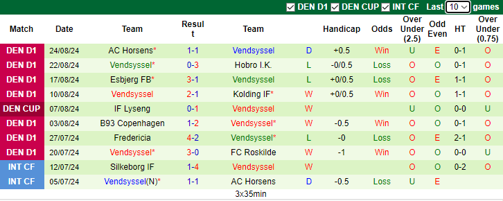 Nhận định, soi kèo Odense vs Vendsyssel, 0h00 ngày 31/8: Lại thắng cách biệt - Ảnh 2