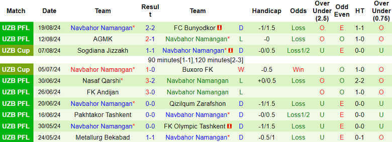 Nhận định, soi kèo Surkhon Termiz vs Navbahor, 22h00 ngày 26/8: Khó cho cửa dưới - Ảnh 2