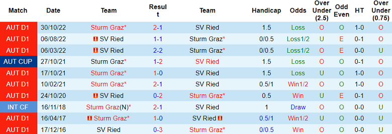 Nhận định, soi kèo SV Ried vs Sturm Graz, 23h00 ngày 28/8: Hy vọng cửa trên - Ảnh 3