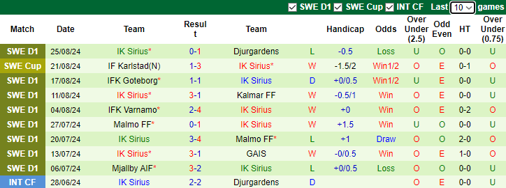 Nhận định, soi kèo Vasteras vs Sirius, 22h30 ngày 31/8: Khó có lần thứ tư - Ảnh 2