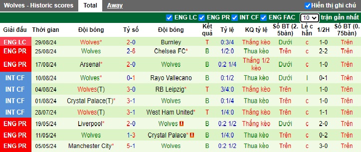 Siêu máy tính dự đoán Nottingham vs Wolves, 21h00 ngày 31/8 - Ảnh 3