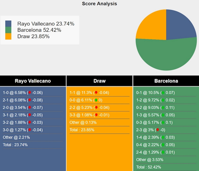 Siêu máy tính dự đoán Rayo Vallecano vs Barcelona, 2h30 ngày 28/8 - Ảnh 1