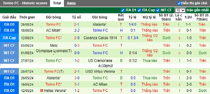 Soi kèo phạt góc Venezia vs Torino, 23h30 ngày 30/8 - Ảnh 3