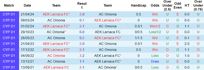 Nhận định, soi kèo AC Omonia vs AEK Larnaca, 23h00 ngày 16/9: Hy vọng cửa dưới - Ảnh 3