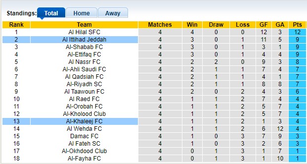 Nhận định, soi kèo Al Qadsiah vs Al-Ahli, 1h00 ngày 28/9: Khách khải hoàn - Ảnh 4