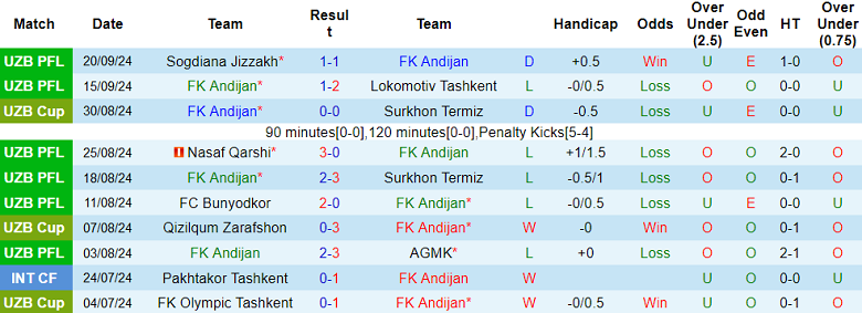 Nhận định, soi kèo Andijan vs Neftchi Fergana, 22h30 ngày 25/9: Đối thủ kỵ giơ - Ảnh 1