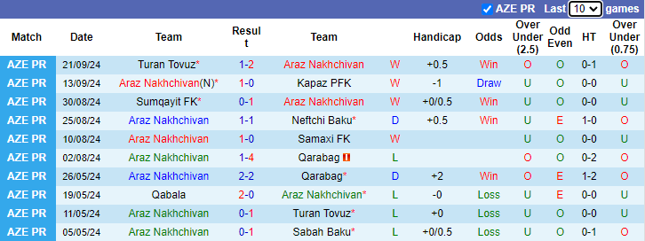 Nhận định, soi kèo Araz Nakhchivan vs Sabail, 22h00 ngày 27/9: Hướng tới ngôi đầu - Ảnh 1