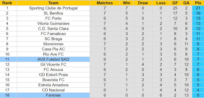 Nhận định, soi kèo AVS Futebol vs Farense, 2h15 ngày 1/10: Sức mạnh tân binh - Ảnh 3