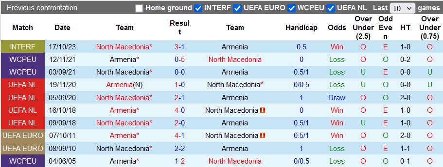 Nhận định, soi kèo Bắc Macedonia vs Armenia, 1h45 ngày 11/9: Chiến thắng đầu tay - Ảnh 3