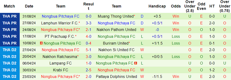 Nhận định, soi kèo BG Pathum United vs Nongbua Pitchaya, 20h00 ngày 14/9: Cửa dưới thất thế - Ảnh 2