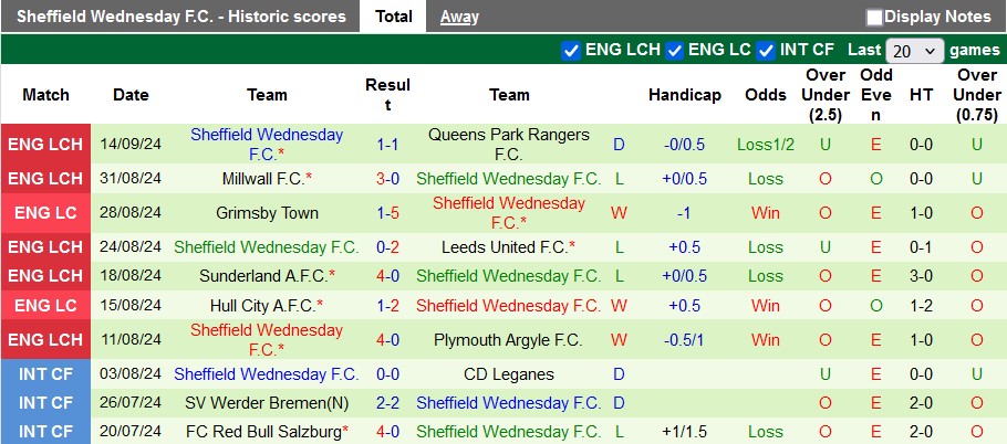 Nhận định, soi kèo Blackpool vs Sheffield Wed, 1h45 ngày 18/9: Vũ khí bí mật - Ảnh 2