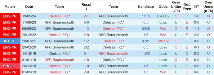 Nhận định, soi kèo Bournemouth vs Chelsea, 2h00 ngày 15/9: Thiếu sự ổn định - Ảnh 3