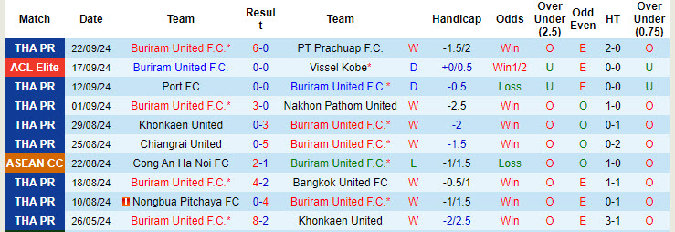 Nhận định, soi kèo Buriram United vs Kaya, 19h00 ngày 26/9: Lịch thi đấu bận rộn - Ảnh 1