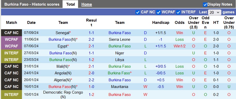 Nhận định, soi kèo Burkina Faso vs Malawi, 2h00 ngày 11/9: Mạnh được yếu thua - Ảnh 1