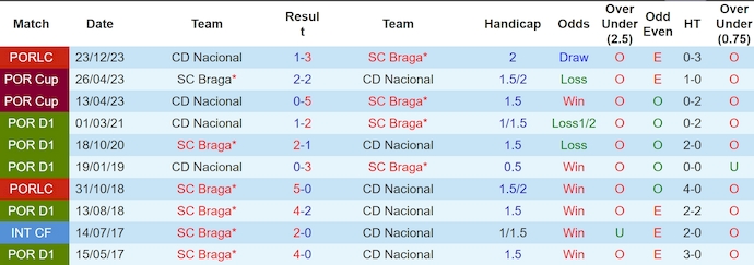 Nhận định, soi kèo CD Nacional vs SC Braga, 2h15 ngày 21/9: Tân binh gặp khó - Ảnh 3