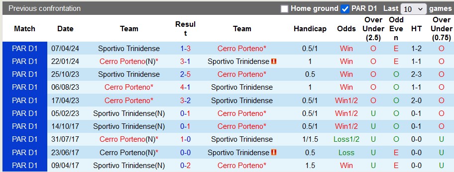 Lịch sử đối đầu Cerro Porteno vs Sportivo Trinidense