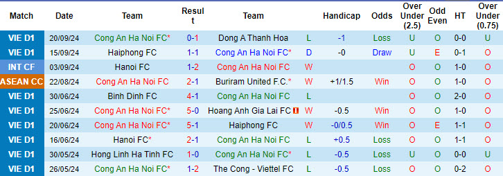 Nhận định, soi kèo Công An Hà Nội vs Lion City Sailors, 19h30 ngày 26/9: Cạnh tranh ngôi đầu - Ảnh 1