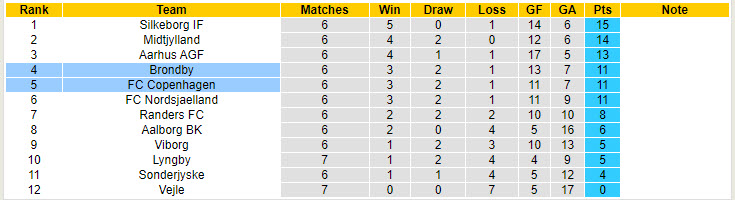 Nhận định, soi kèo Copenhagen vs Brondby, 19h00 ngày 1/9: Đánh chiếm vị trí của đối thủ - Ảnh 5