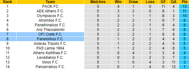 Nhận định, soi kèo Crete vs Panetolikos, 20h00 ngày 29/9: Bổn cũ soạn lại - Ảnh 4