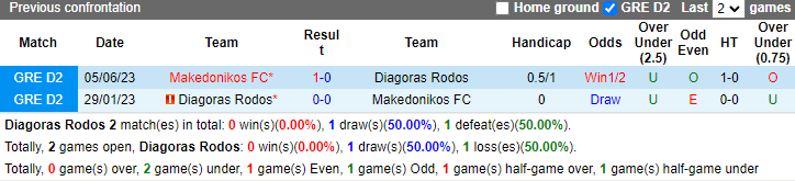 Nhận định, soi kèo Diagoras Rodos vs Makedonikos, 18h00 ngày 23/9: Tin vào khách - Ảnh 3