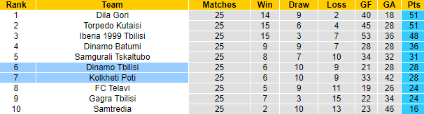 Nhận định, soi kèo Dinamo Tbilisi vs Kolkheti Poti, 22h00 ngày 27/9: Khách tự tin - Ảnh 4