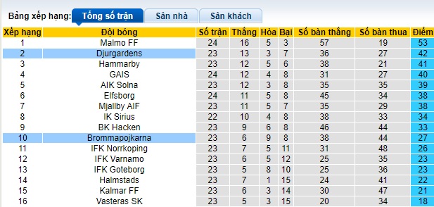 Nhận định, soi kèo Djurgardens vs Brommapojkarna, 0h00 ngày 26/9: Khách trắng tay - Ảnh 1