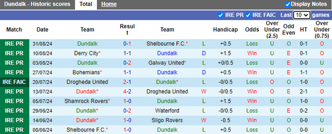 Nhận định, soi kèo Dundalk vs St. Patrick's, 01h45 ngày 6/9: Ca khúc khải hoàn - Ảnh 4