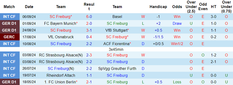 Nhận định, soi kèo Freiburg vs Bochum, 20h30 ngày 14/9: Thất vọng cửa dưới - Ảnh 1