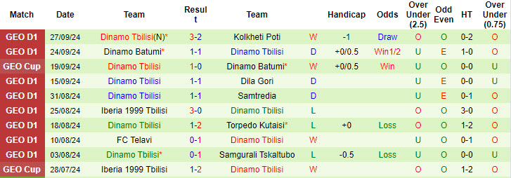 Nhận định, soi kèo Gagra Tbilisi vs Dinamo Tbilisi, 22h59 ngày 1/10: Nỗ lực chưa đủ - Ảnh 3